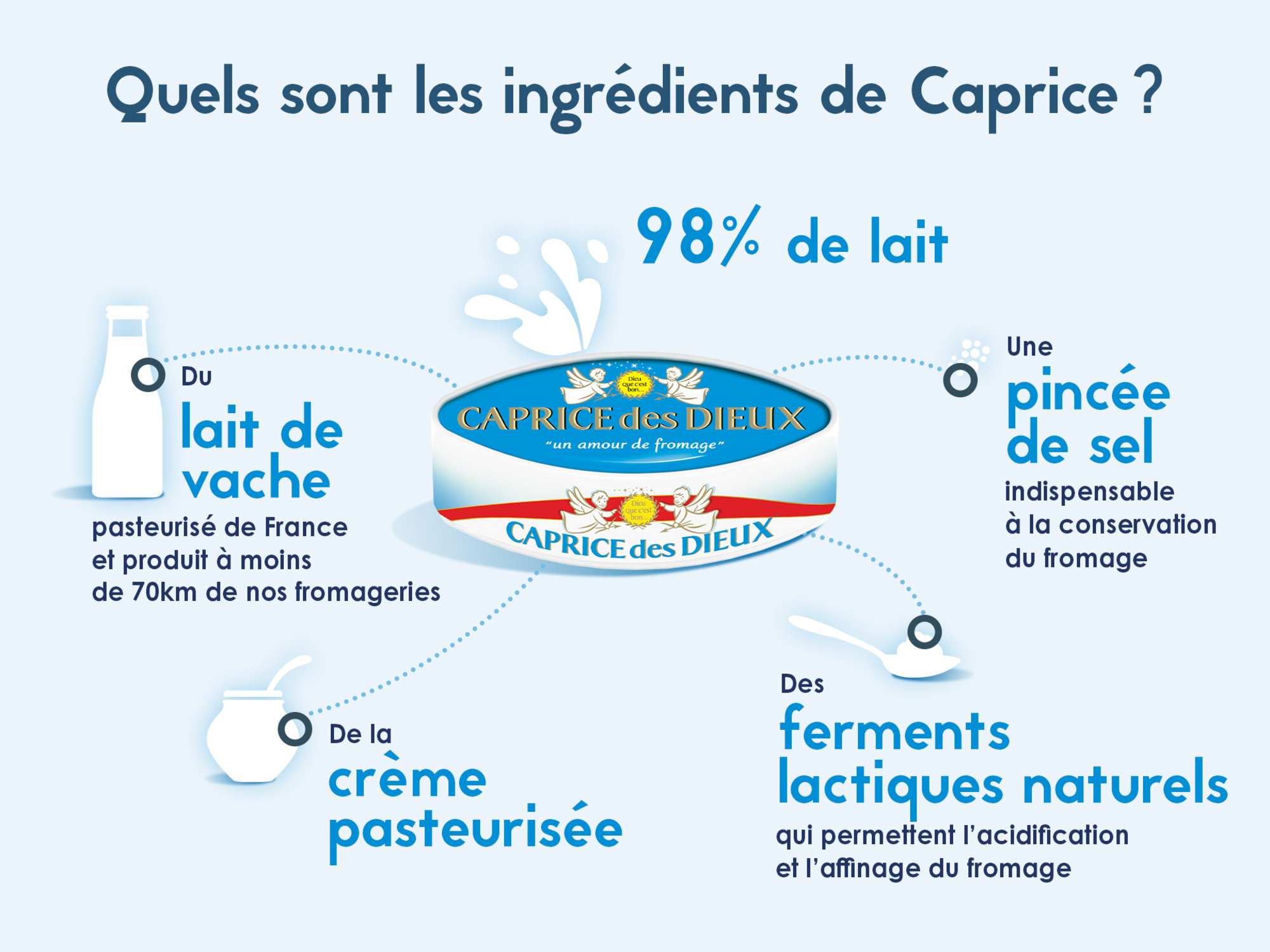 Infographie ingrédients Caprice